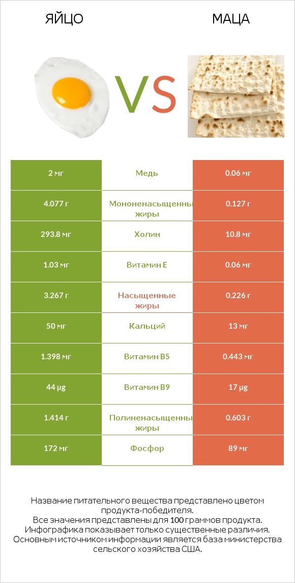 Яйцо vs Маца infographic