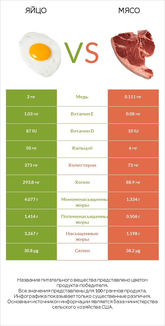 Яйцо vs Мясо свинины infographic