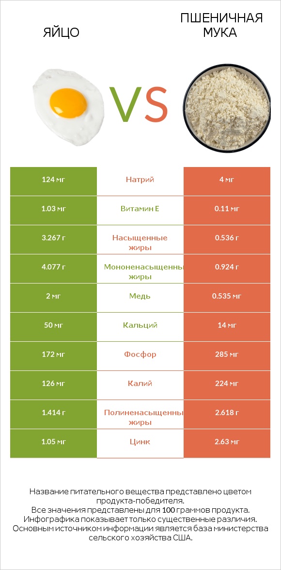 Яйцо vs Пшеничная мука infographic