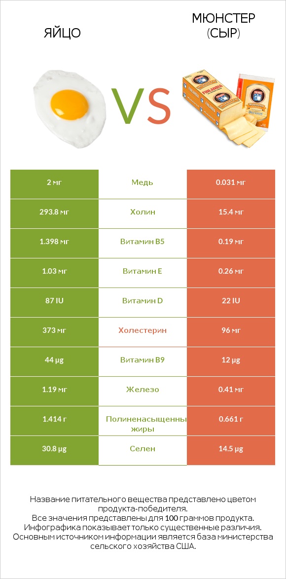 Яйцо vs Мюнстер (сыр) infographic