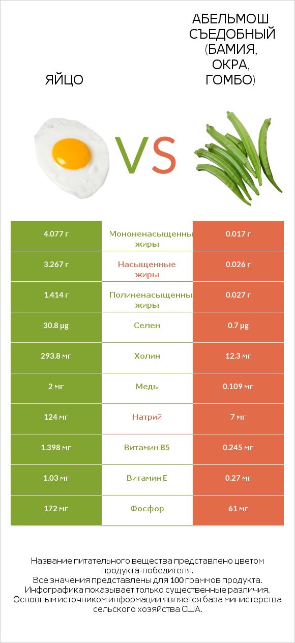 Яйцо vs Абельмош съедобный (бамия, окра, гомбо) infographic