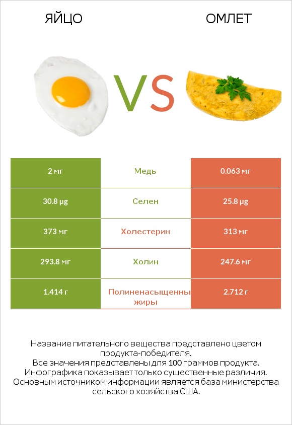 Яйцо vs Омлет infographic