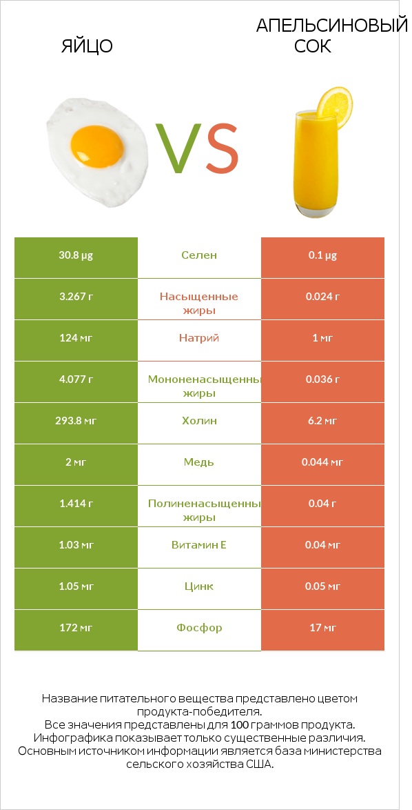 Яйцо vs Апельсиновый сок infographic