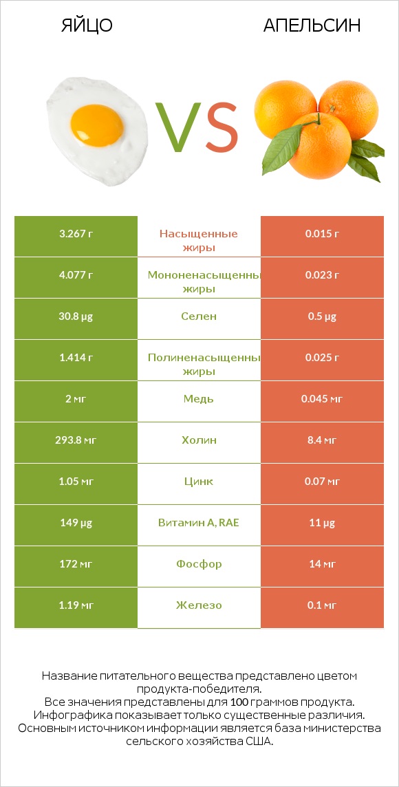 Яйцо vs Апельсин infographic