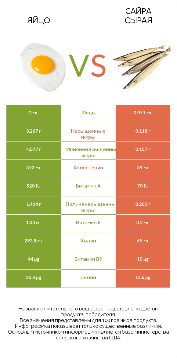 Яйцо vs Сайра сырая infographic