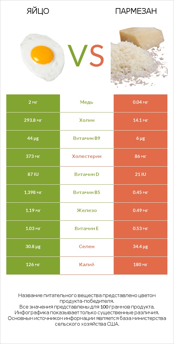 Яйцо vs Пармезан infographic