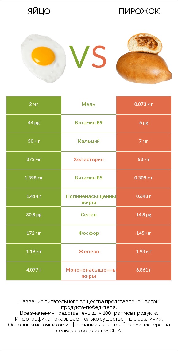 Яйцо vs Пирожок infographic