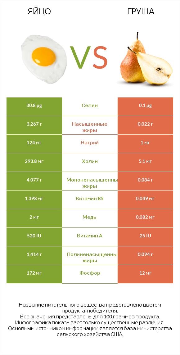 Яйцо vs Груша infographic