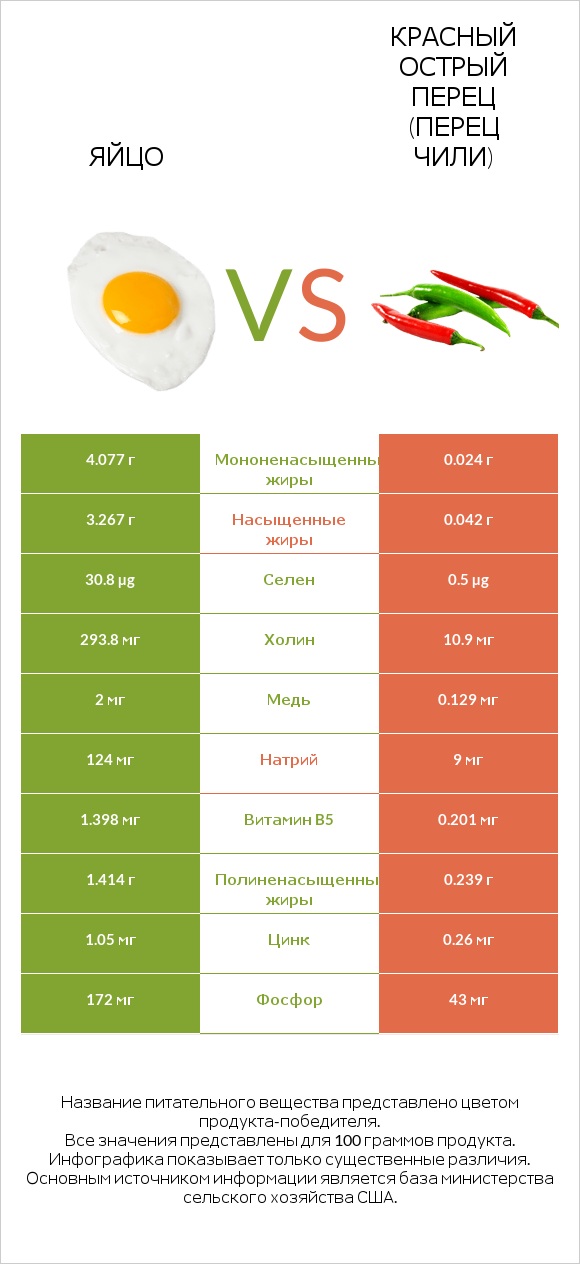 Яйцо vs Красный острый перец (перец чили) infographic