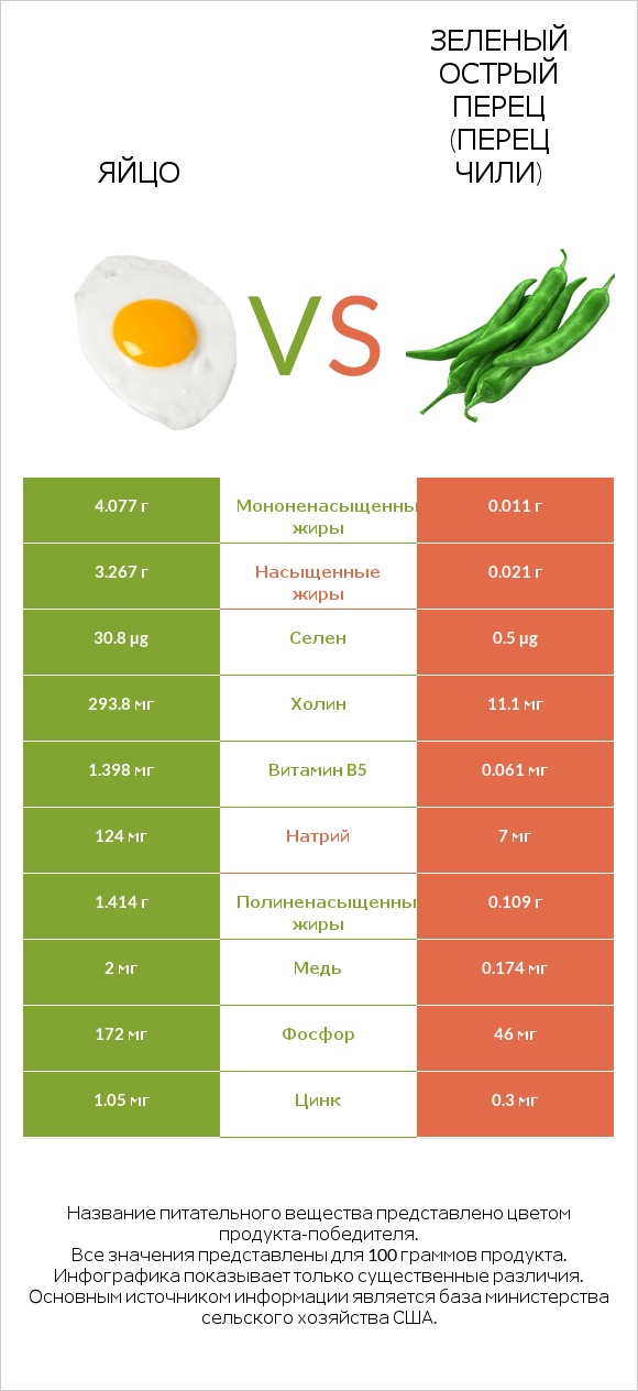 Яйцо vs Зеленый острый перец (перец чили) infographic