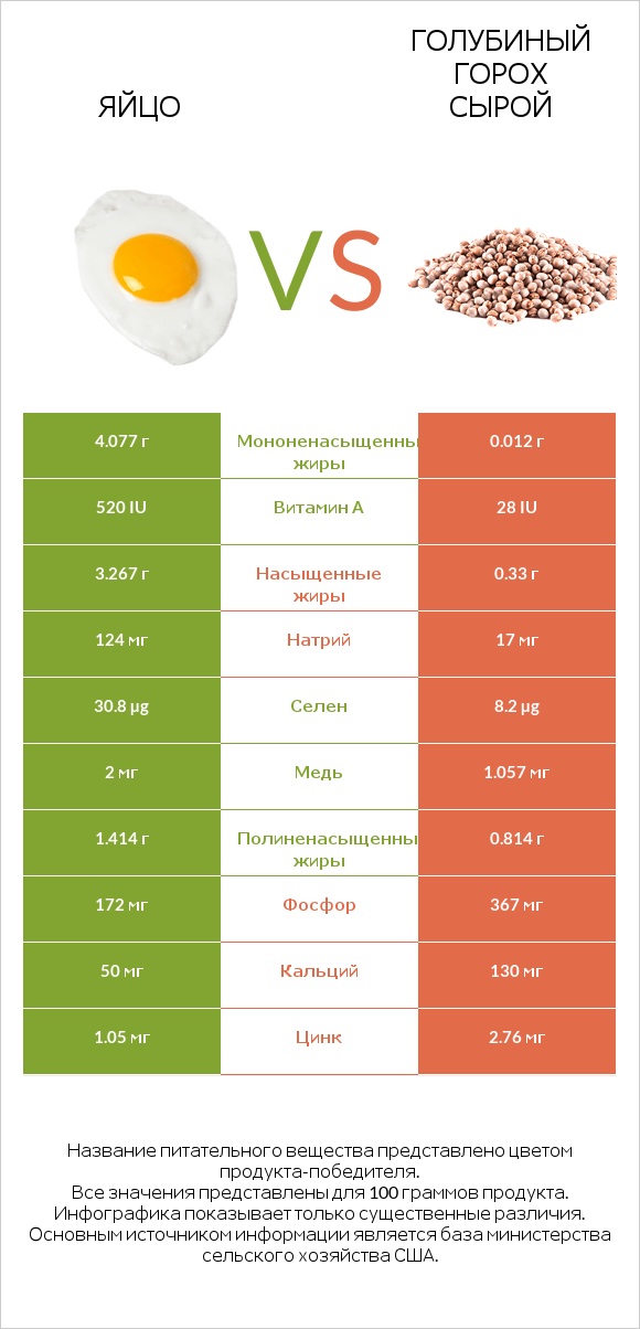 Яйцо vs Голубиный горох сырой infographic