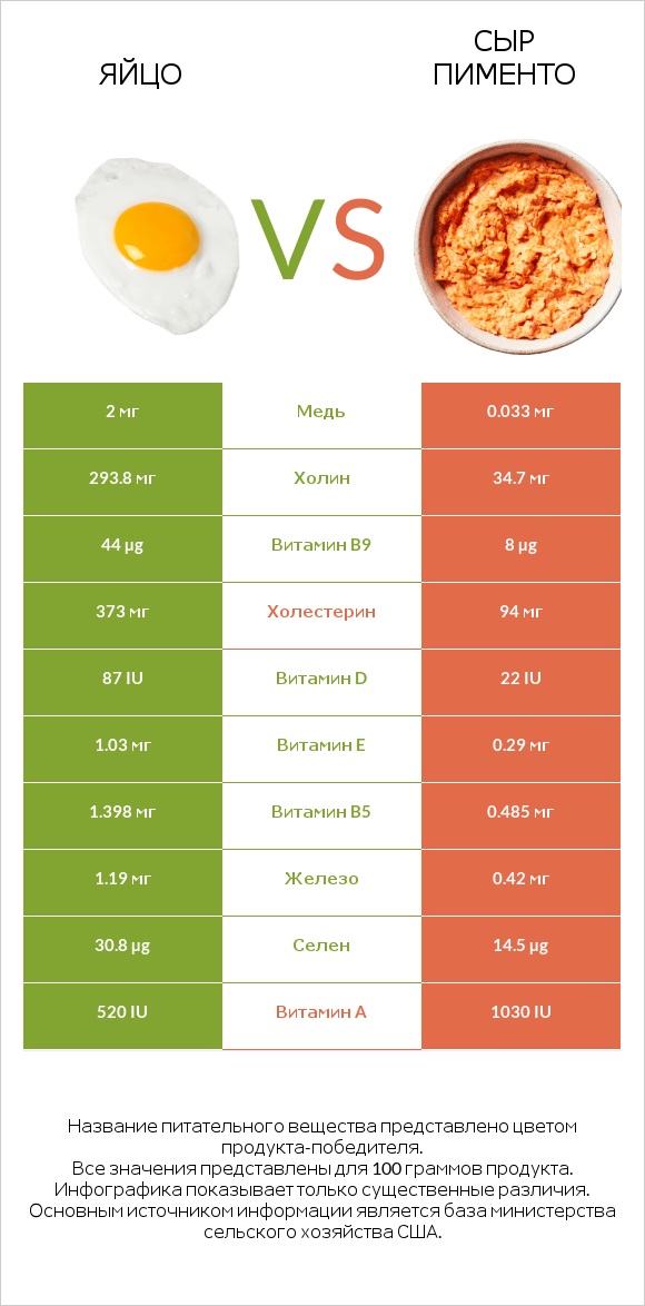 Яйцо vs Сыр Пименто infographic