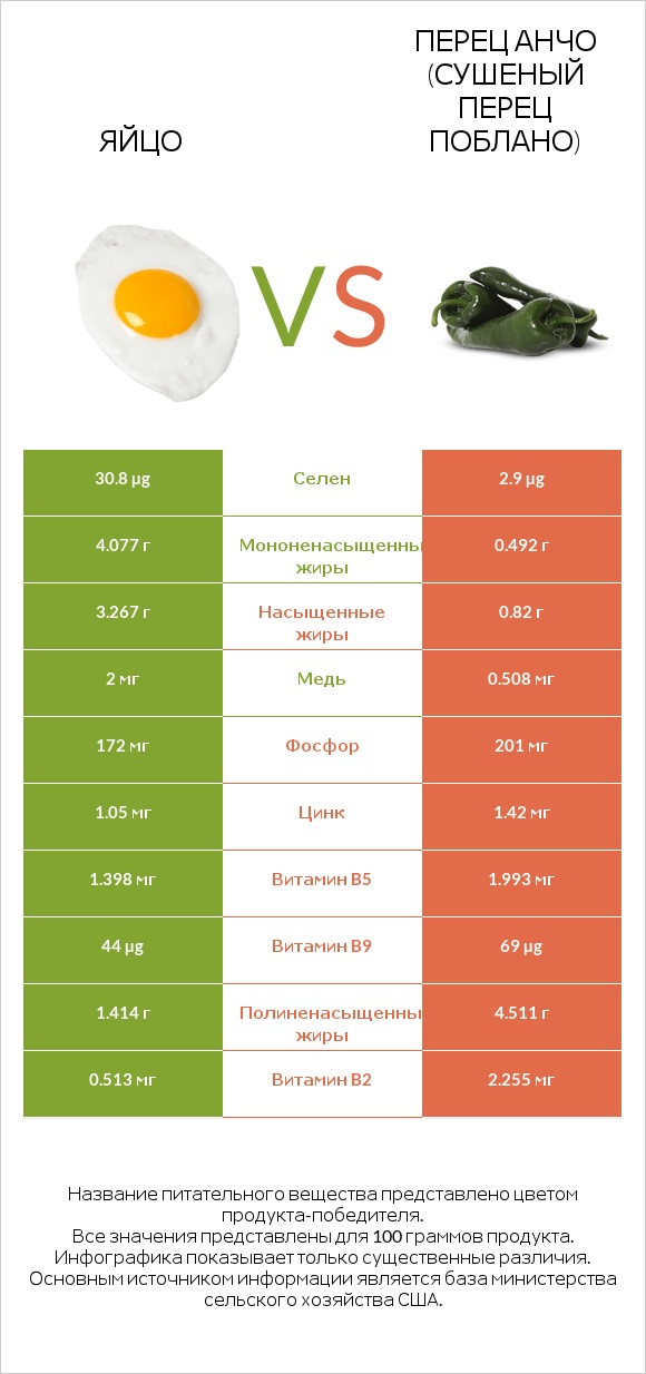 Яйцо vs Перец Анчо (сушеный перец Поблано) infographic