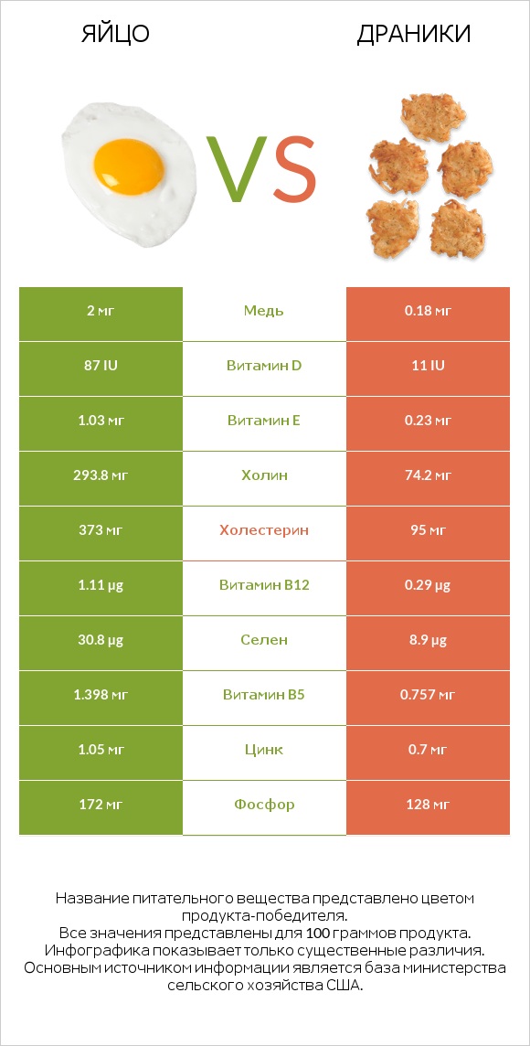 Яйцо vs Драники infographic