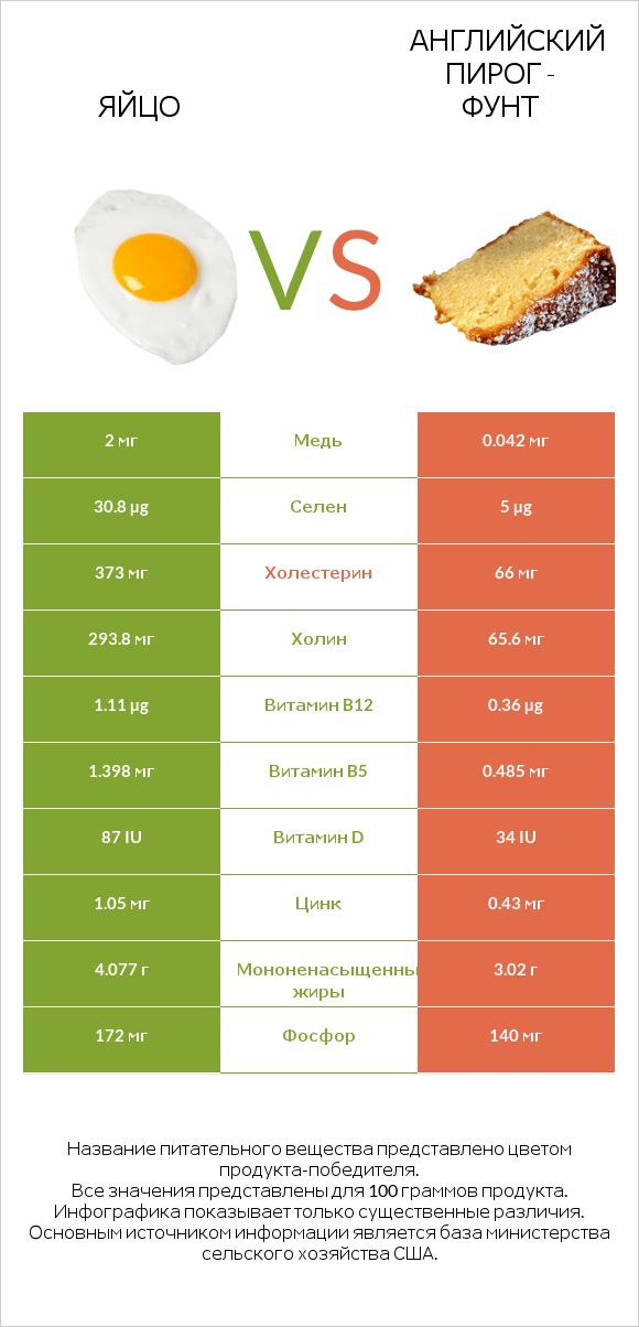 Яйцо vs Английский пирог - Фунт infographic
