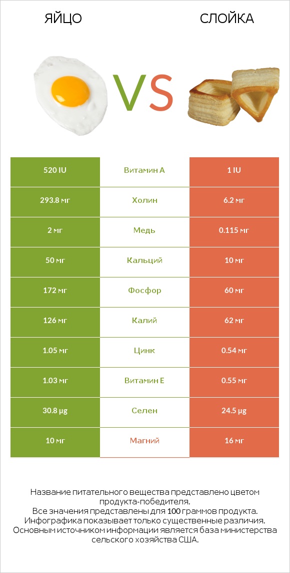 Яйцо vs Слойка infographic