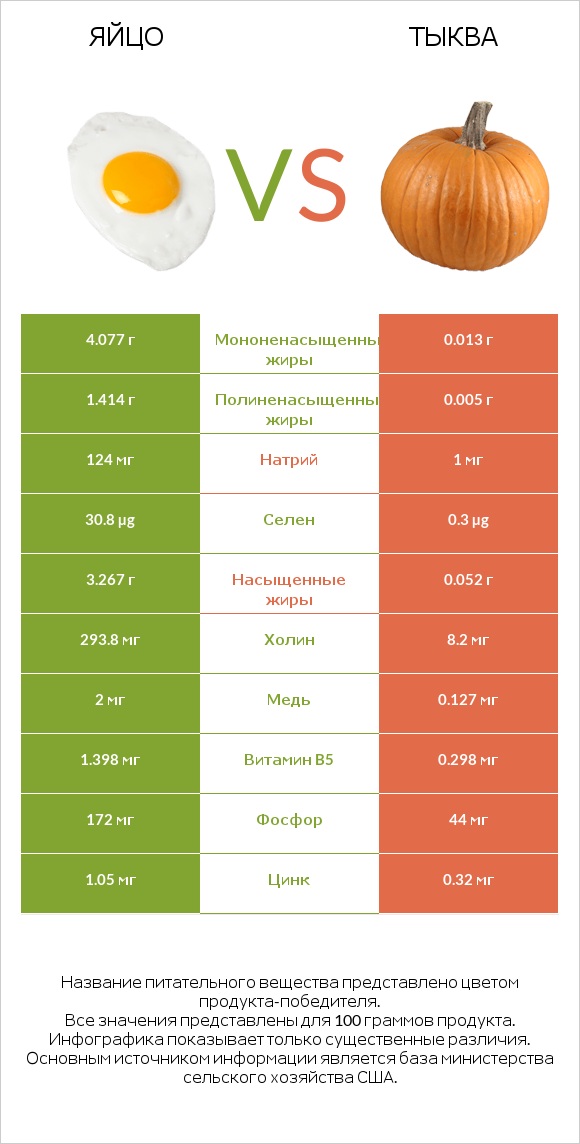 Яйцо vs Тыква infographic