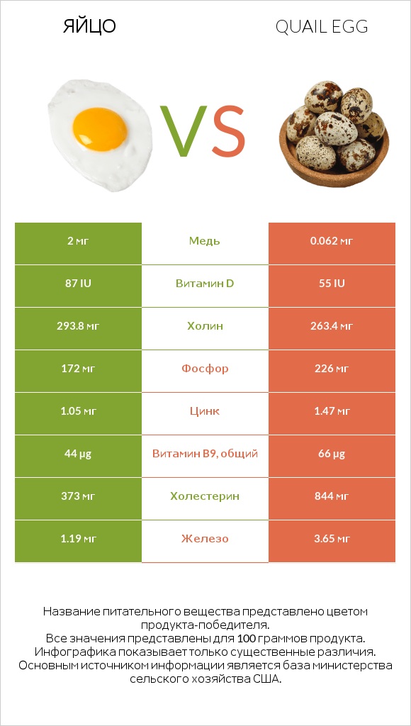 Яйцо vs Quail egg infographic