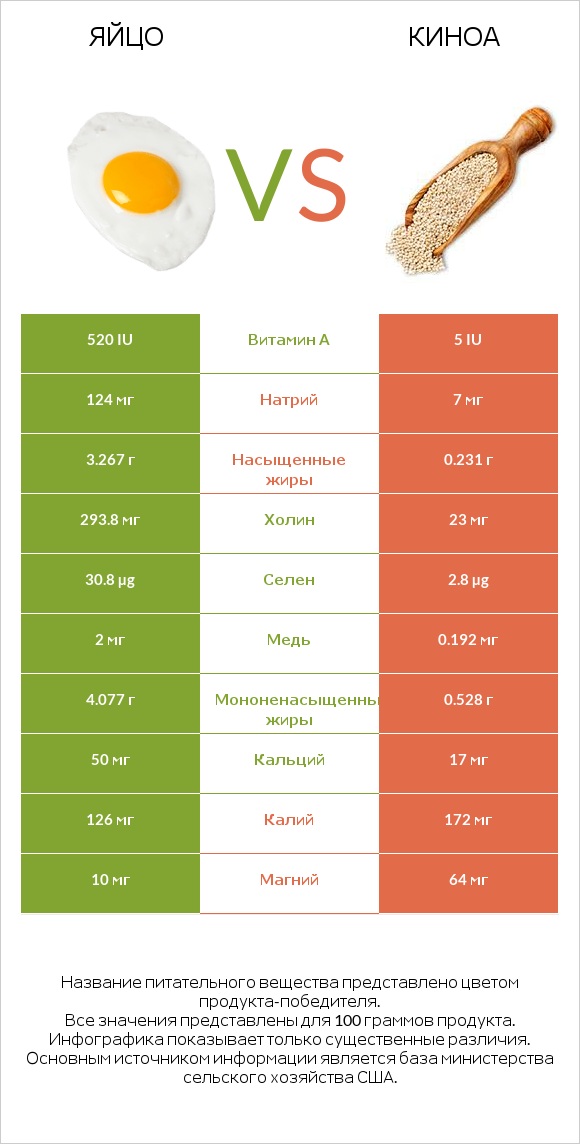 Яйцо vs Киноа infographic