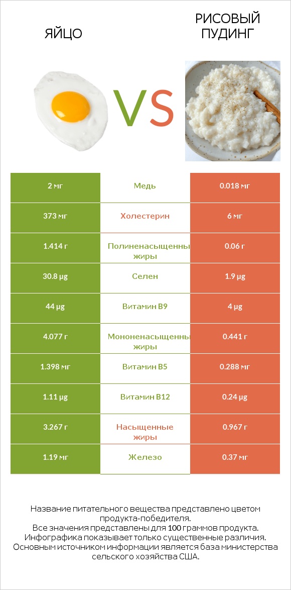 Яйцо vs Рисовый пудинг infographic