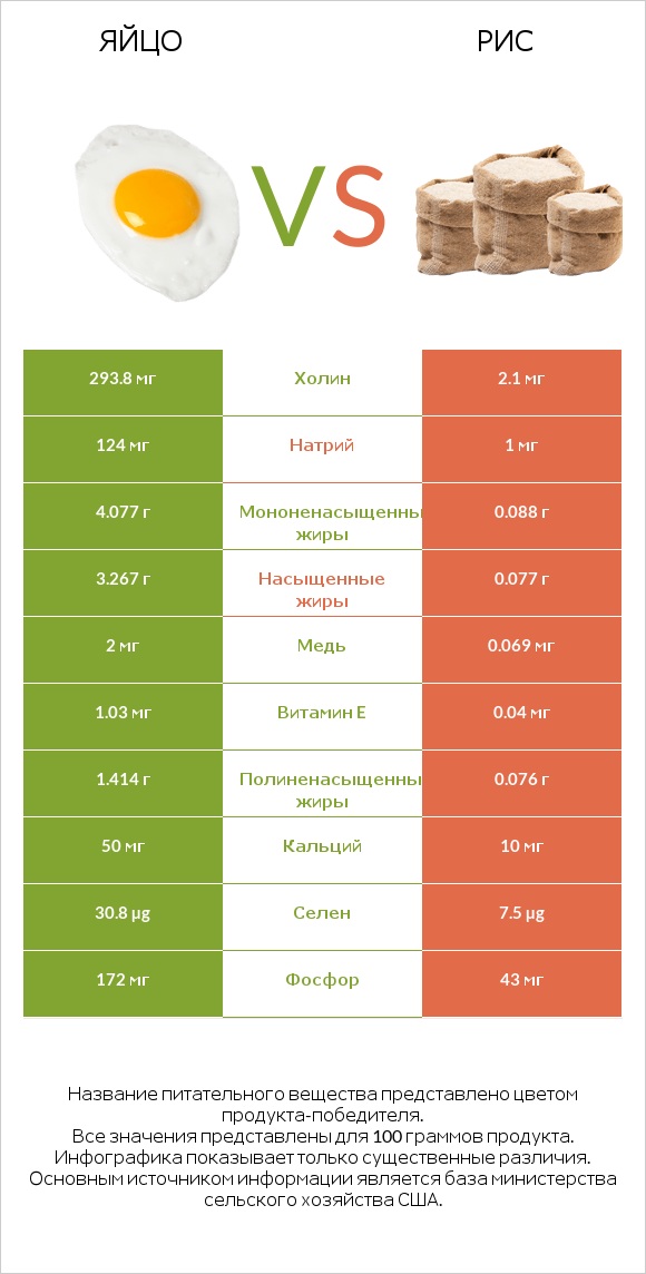 Яйцо vs Рис infographic