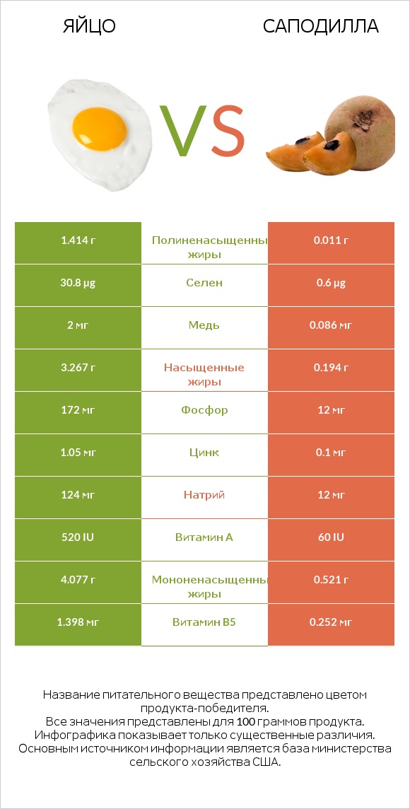 Яйцо vs Саподилла infographic