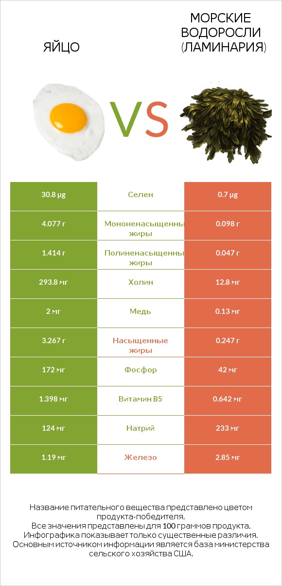 Яйцо vs Морские водоросли (Ламинария) infographic