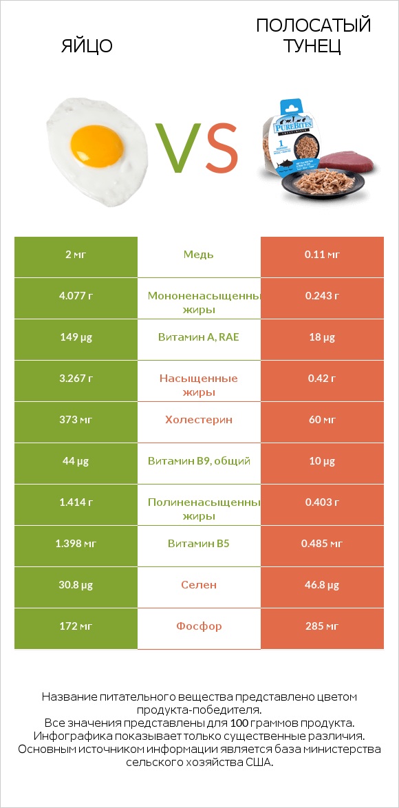 Яйцо vs Полосатый тунец infographic