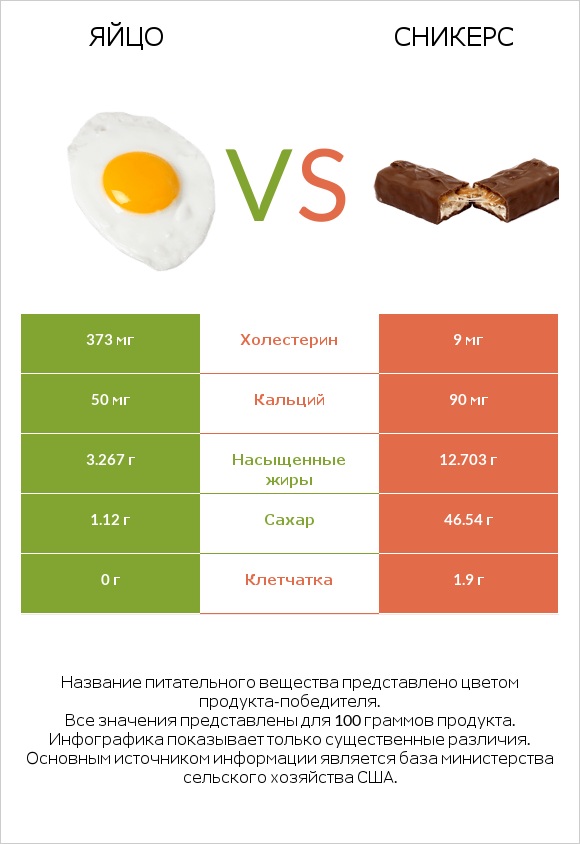 Яйцо vs Сникерс infographic