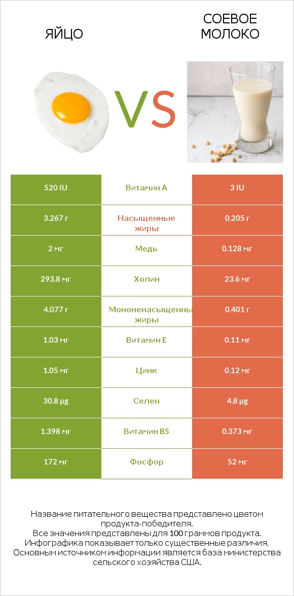 Яйцо vs Соевое молоко infographic