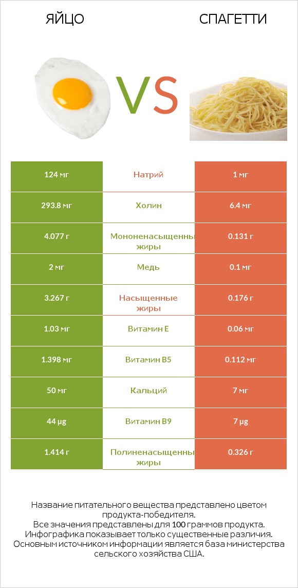 Яйцо vs Спагетти infographic