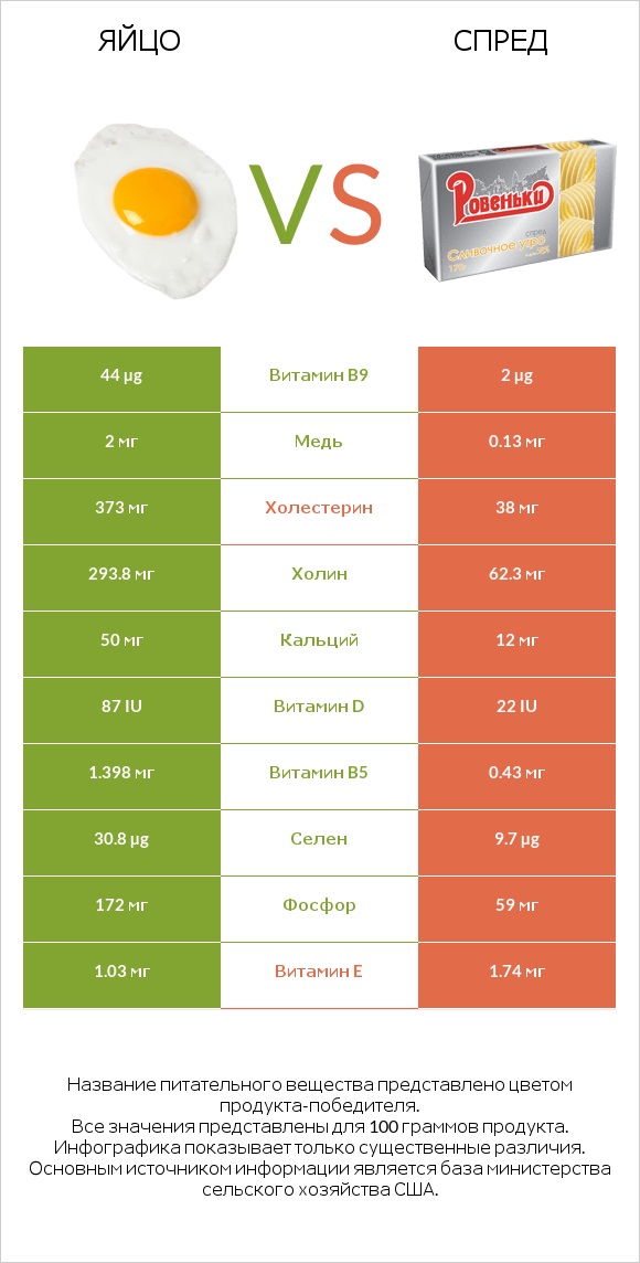 Яйцо vs Спред infographic