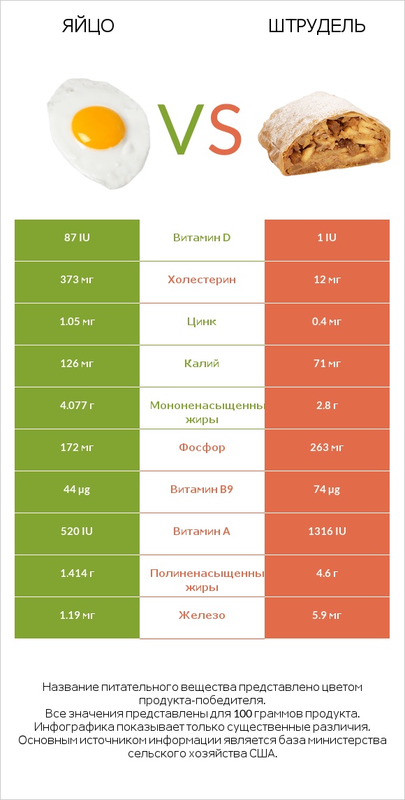 Яйцо vs Штрудель infographic