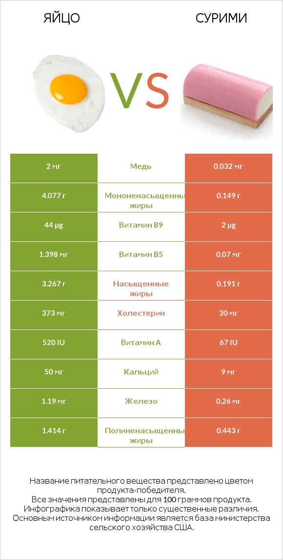 Яйцо vs Сурими infographic