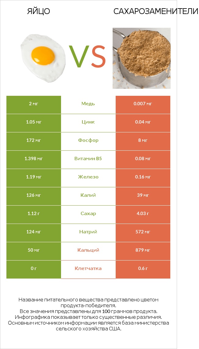 Яйцо vs Сахарозаменители infographic