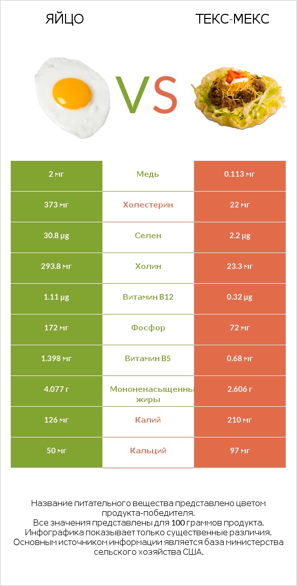 Яйцо vs Текс-мекс infographic