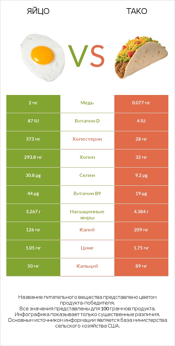 Яйцо vs Тако infographic