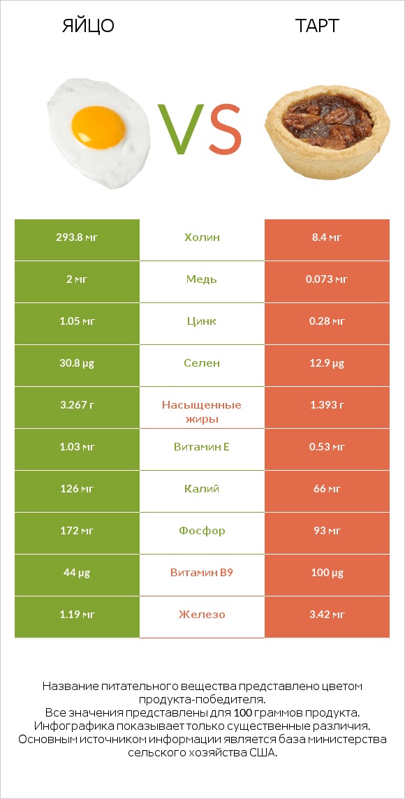 Яйцо vs Тарт infographic