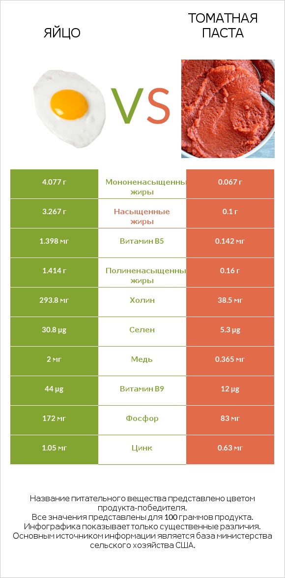 Яйцо vs Томатная паста infographic