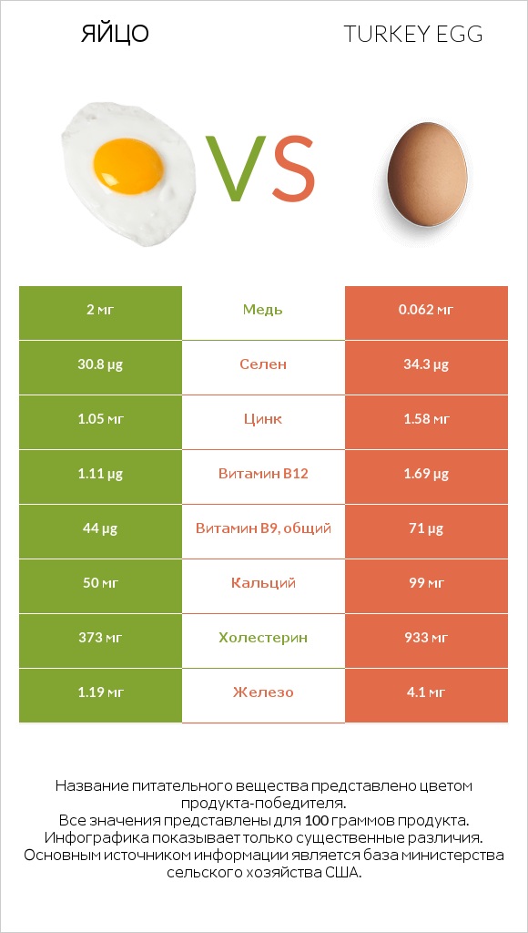 Яйцо vs Turkey egg infographic