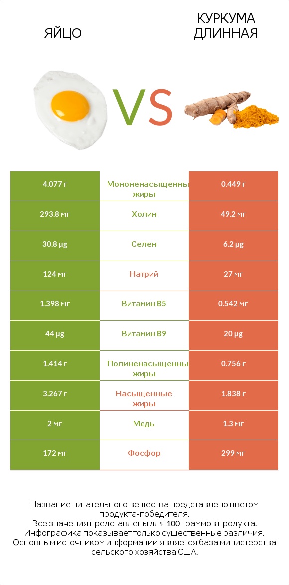 Яйцо vs Куркума длинная infographic