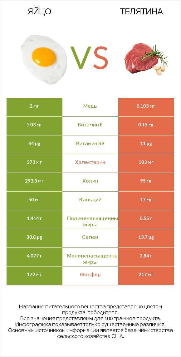 Яйцо vs Телятина infographic