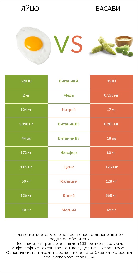 Яйцо vs Васаби infographic