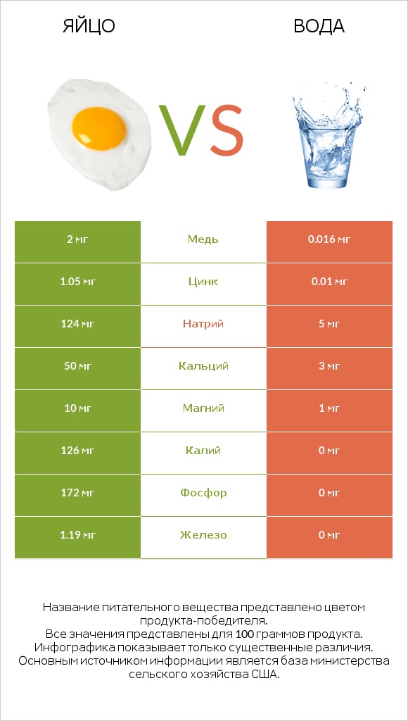 Яйцо vs Вода infographic