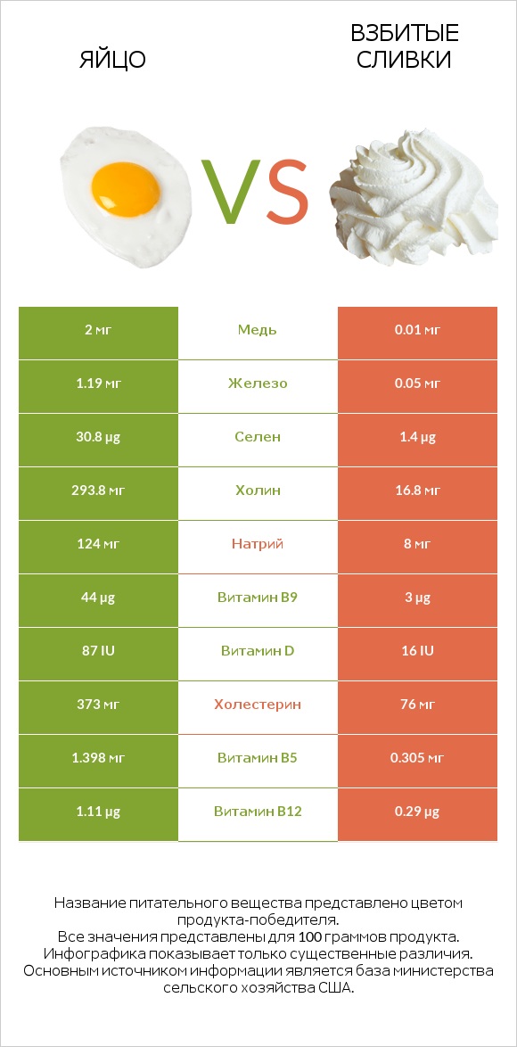 Яйцо vs Взбитые сливки infographic