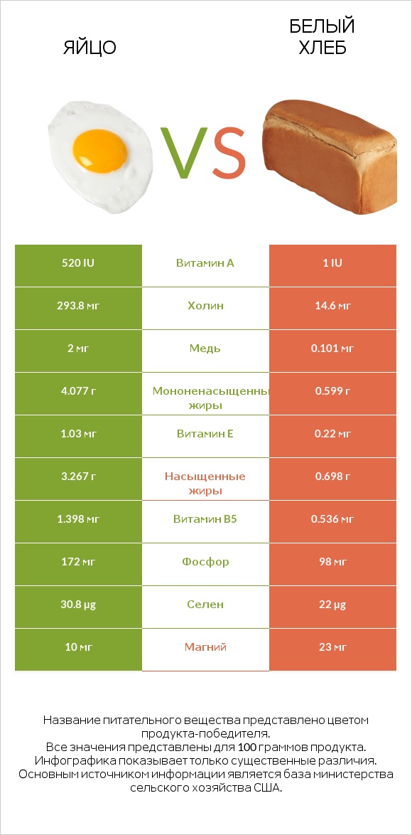 Яйцо vs Белый Хлеб infographic