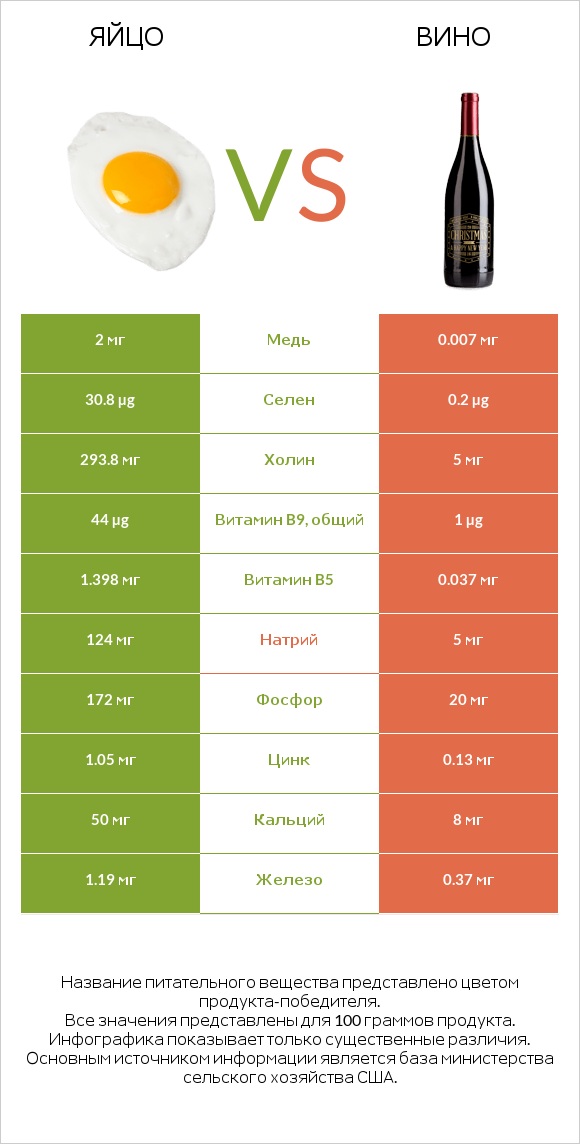 Яйцо vs Вино infographic