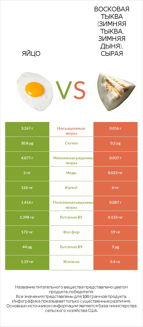 Яйцо vs Восковая тыква (зимняя тыква, зимняя дыня), сырая infographic