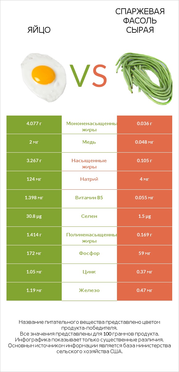 Яйцо vs Спаржевая фасоль сырая infographic