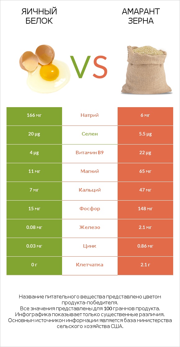 Яичный белок vs Амарант зерна infographic